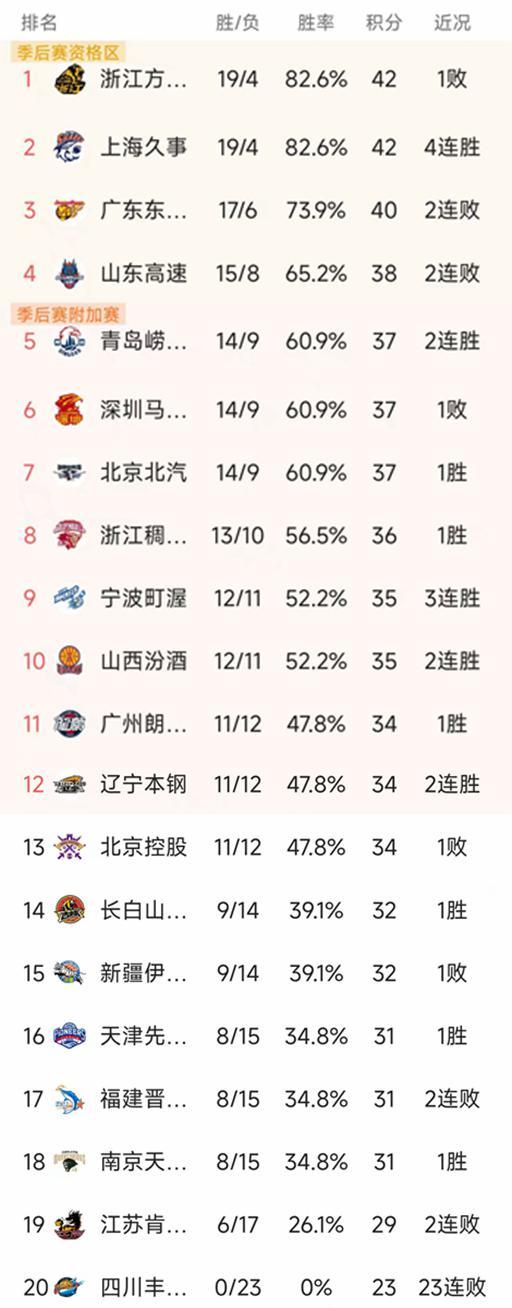 娱乐平台-CBA最新积分榜：郭艾伦伤退，徐昕17+10，广州93-85爆冷山东排11