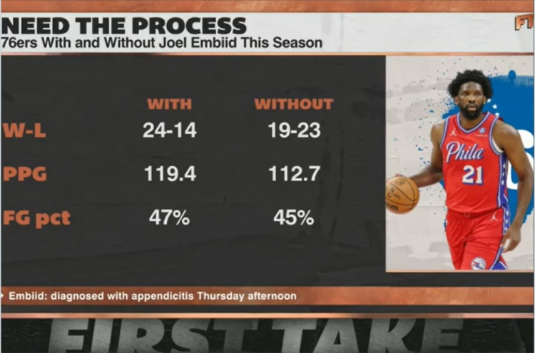 Kaiyun sports-恩比德出战时76人24胜14负&amp;场均119.4分 缺阵时19胜23负&amp;112.7分